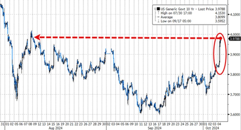 good news sparks bond bloodbath dollar oil soar on week