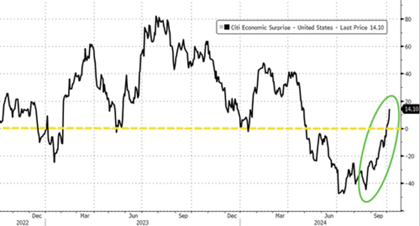 good news sparks bond bloodbath dollar oil soar on week