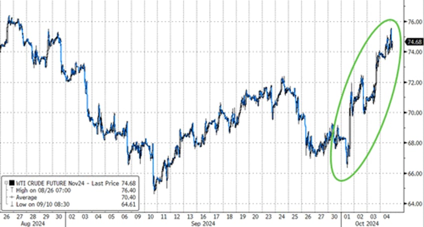 good news sparks bond bloodbath dollar oil soar on week