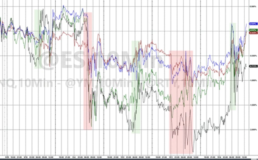 good news sparks bond bloodbath dollar oil soar on week