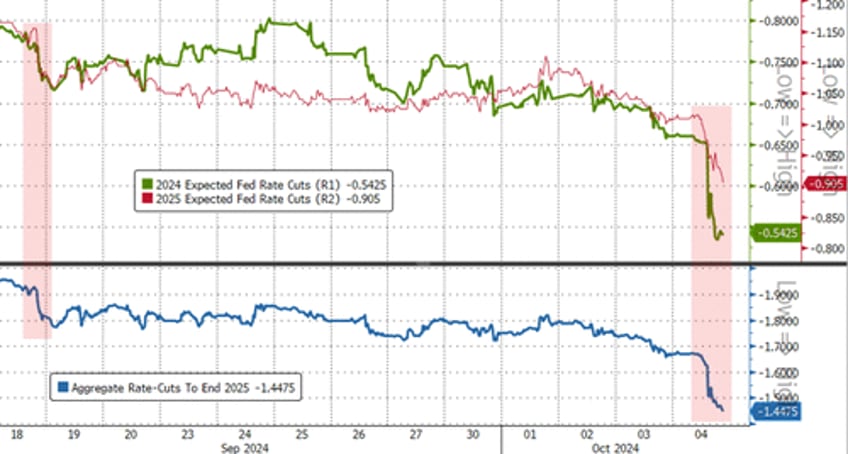 good news sparks bond bloodbath dollar oil soar on week