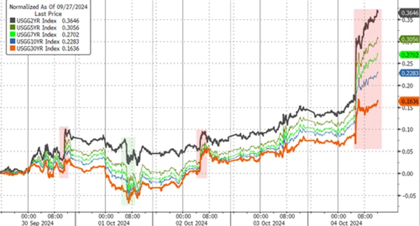 good news sparks bond bloodbath dollar oil soar on week