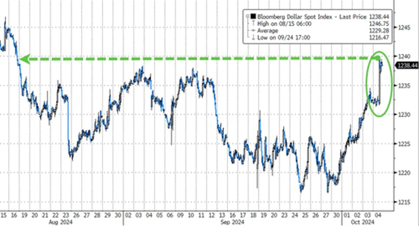 good news sparks bond bloodbath dollar oil soar on week