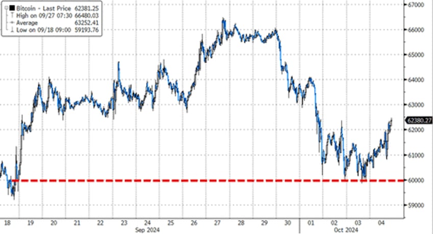 good news sparks bond bloodbath dollar oil soar on week