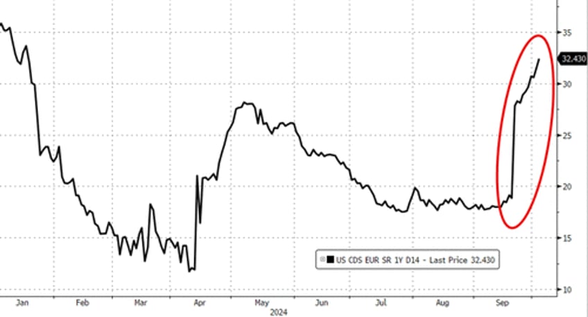 good news sparks bond bloodbath dollar oil soar on week