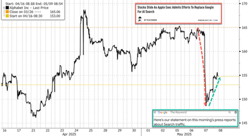 google dismisses reports of slowing search growth on apple devices