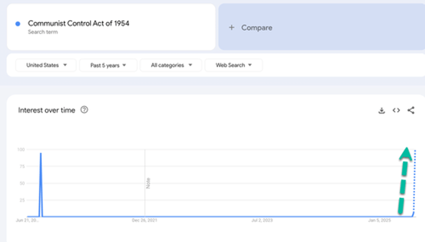 google searches for communist control act 1954 soar after zohran mamdanis nyc primary victory