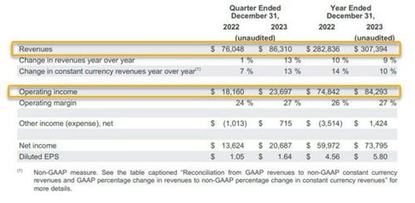 google tumbles after ad revenue operating income miss