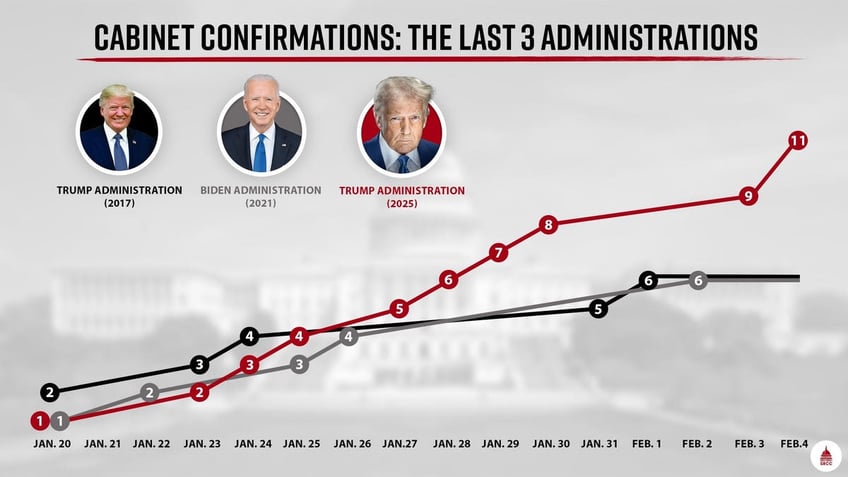 chart showing pace of nominees confirmed