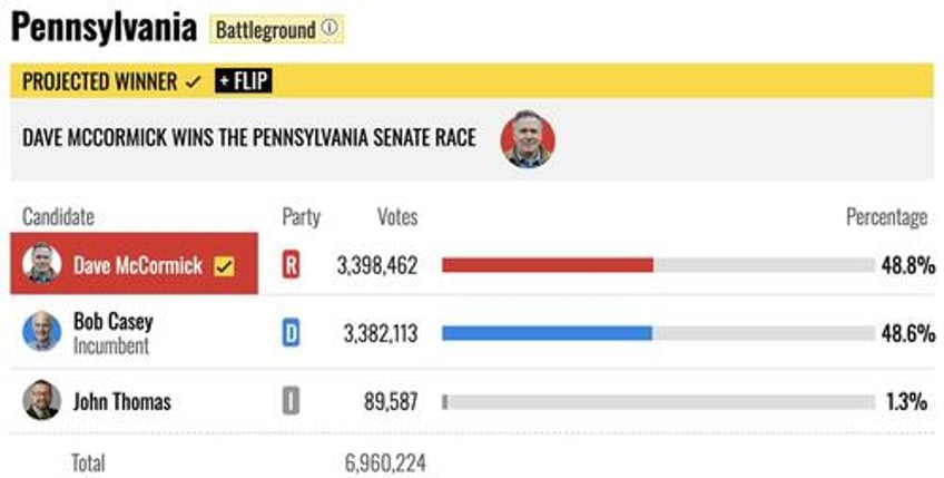 gops senate majority reaches 53 as last democrat finally concedes