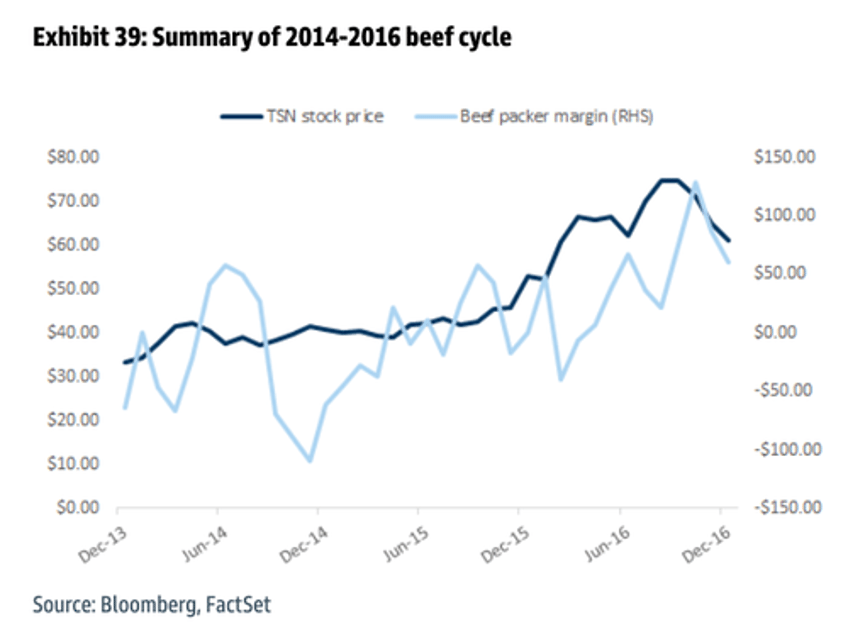 got beef 12 year cycle signals cyclical low 