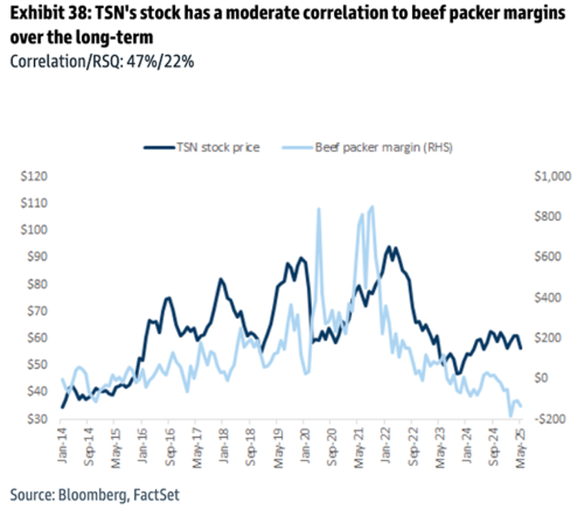 got beef 12 year cycle signals cyclical low 