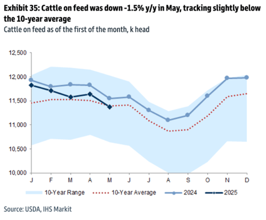 got beef 12 year cycle signals cyclical low 