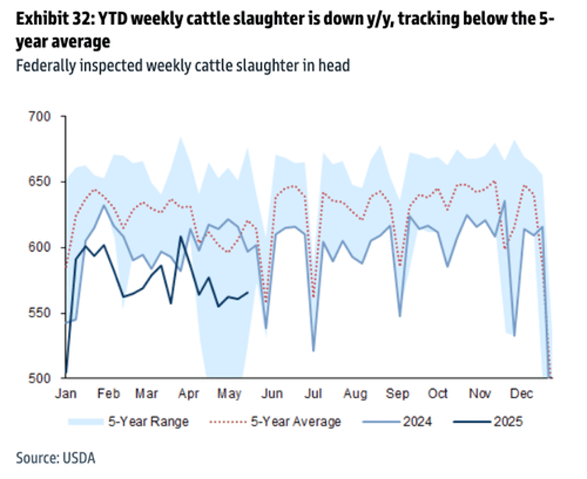 got beef 12 year cycle signals cyclical low 
