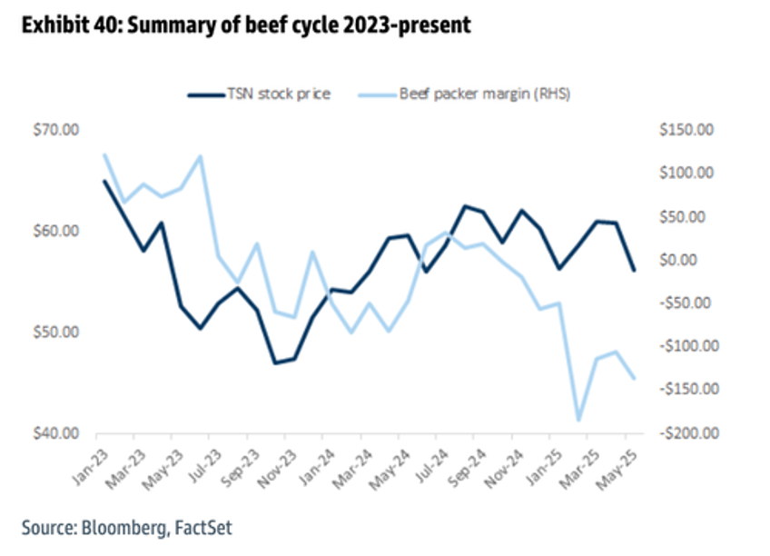 got beef 12 year cycle signals cyclical low 