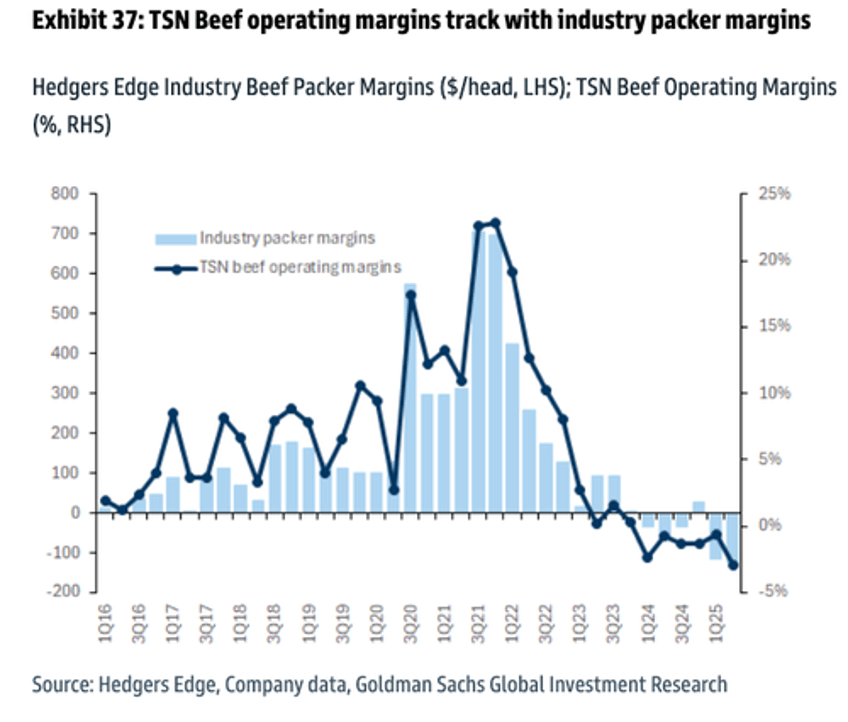 got beef 12 year cycle signals cyclical low 