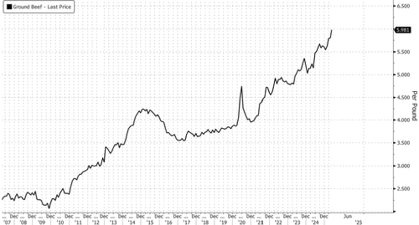 got beef 12 year cycle signals cyclical low 
