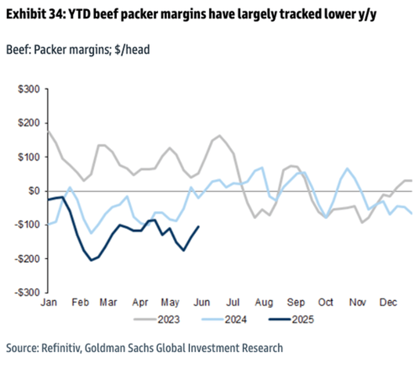 got beef 12 year cycle signals cyclical low 