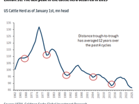 Got Beef? 12-Year Cycle Signals 