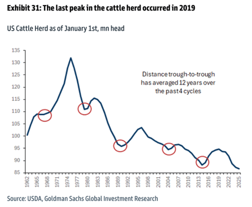 got beef 12 year cycle signals cyclical low