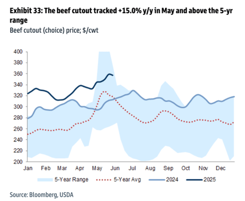 got beef 12 year cycle signals cyclical low 
