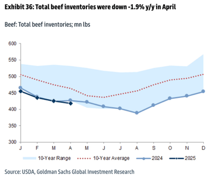 got beef 12 year cycle signals cyclical low 