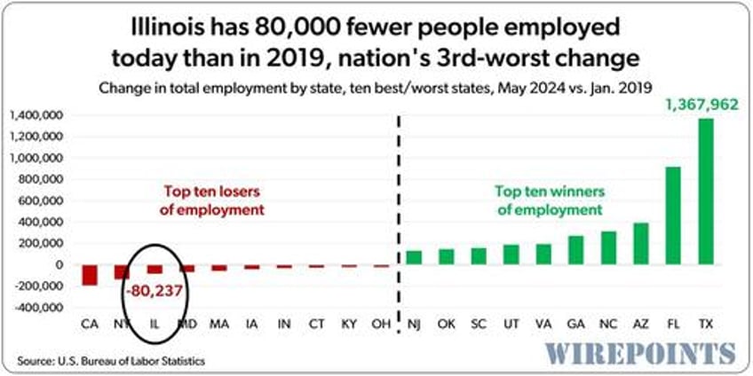 gov pritzker tells cnn that jobs are coming back to illinois which is a lie