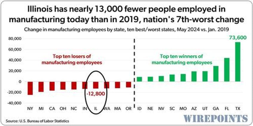 gov pritzker tells cnn that jobs are coming back to illinois which is a lie