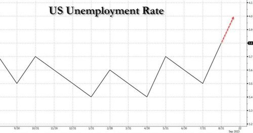 government shutdown could push unemployment to 4 triggering recession start signal