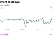 Government Shutdown Could Push Unemployment To 4%, Triggering Recession Start Signal