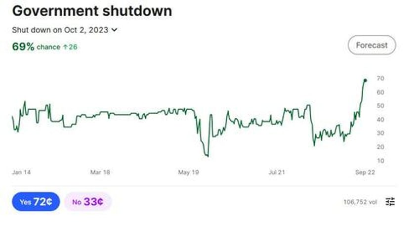 government shutdown could push unemployment to 4 triggering recession start signal