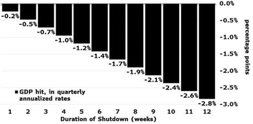 government shutdown could push unemployment to 4 triggering recession start signal