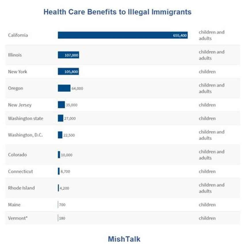 government social assistance health is over 100 of job creation in these 3 progressive states