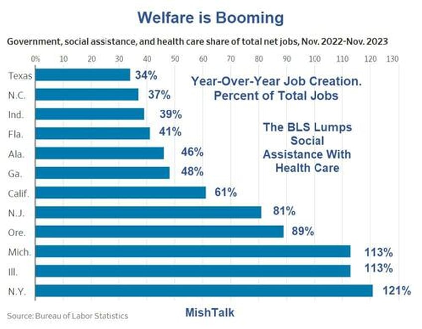 government social assistance health is over 100 of job creation in these 3 progressive states