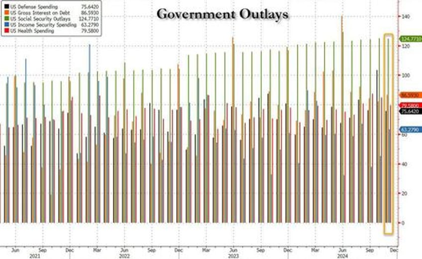 government spending shock us budget deficit soars in worst start to year on record