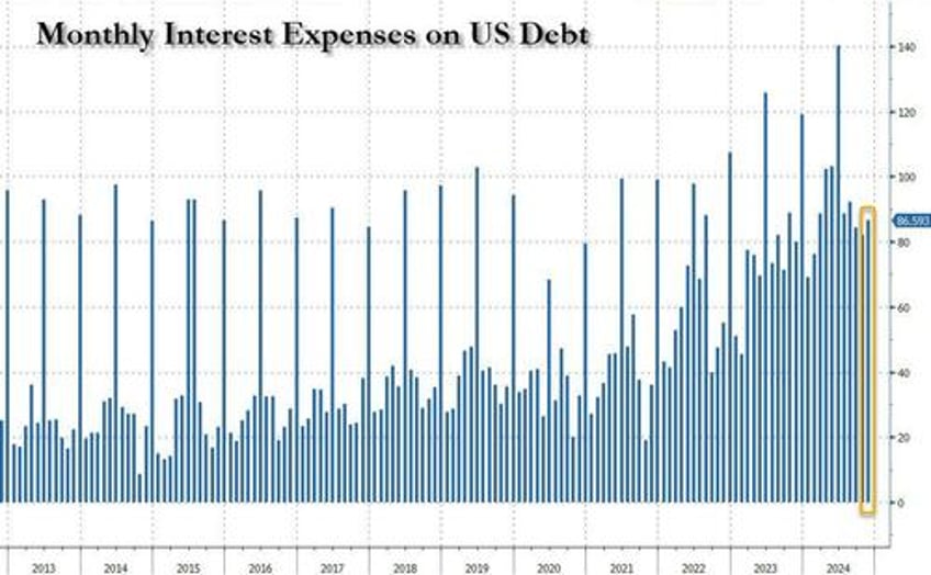 government spending shock us budget deficit soars in worst start to year on record