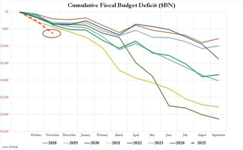 government spending shock us budget deficit soars in worst start to year on record