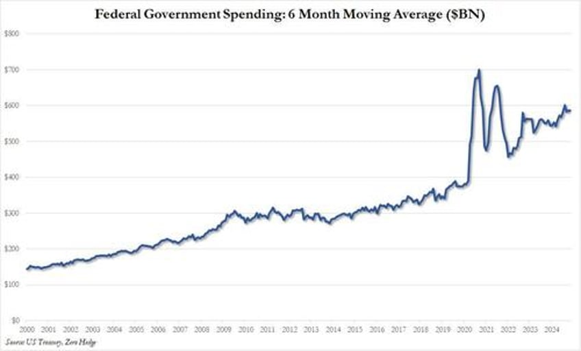 government spending shock us budget deficit soars in worst start to year on record