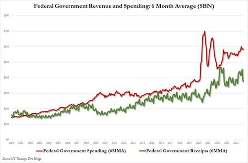 government spending shock us budget deficit soars in worst start to year on record