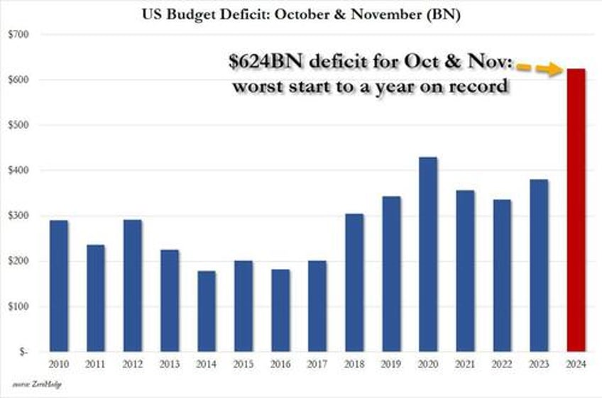 government spending shock us budget deficit soars in worst start to year on record