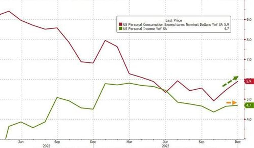 government worker wage growth hits record high as feds favorite inflation signal slows