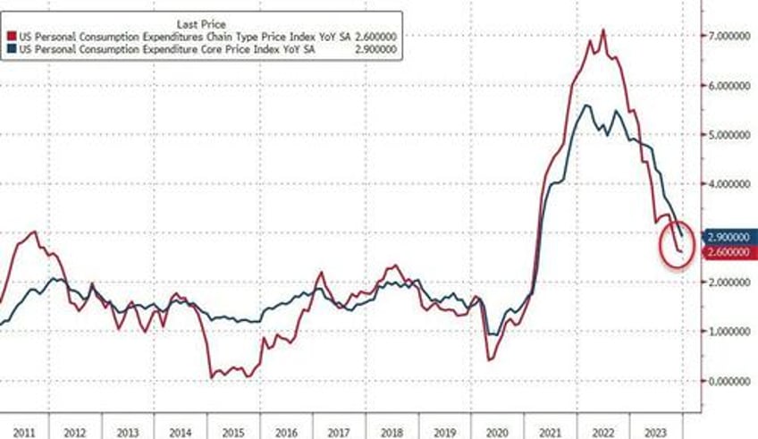 government worker wage growth hits record high as feds favorite inflation signal slows