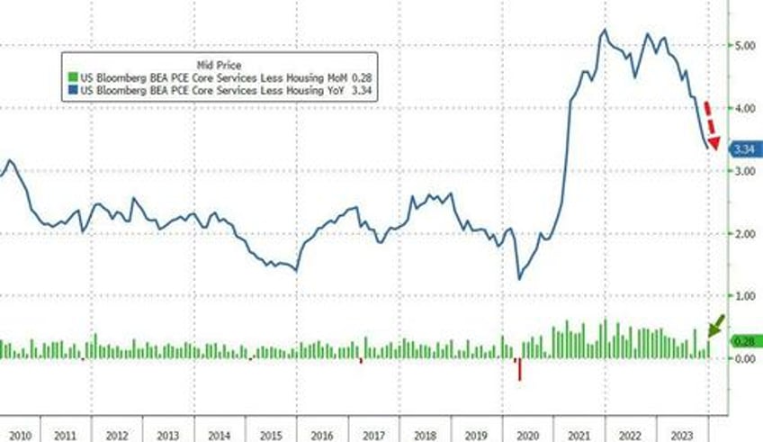 government worker wage growth hits record high as feds favorite inflation signal slows