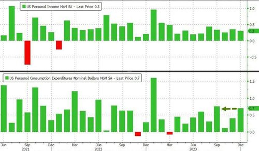 government worker wage growth hits record high as feds favorite inflation signal slows