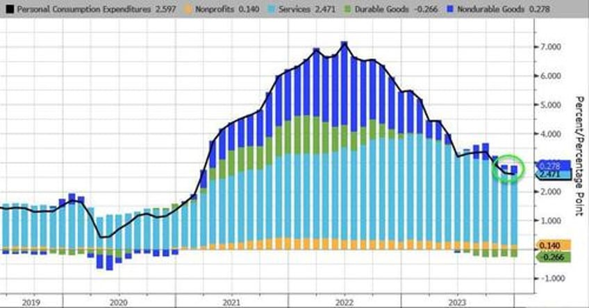 government worker wage growth hits record high as feds favorite inflation signal slows