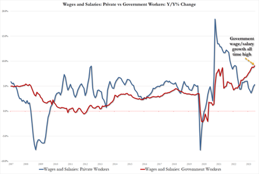 government worker wage growth hits record high as feds favorite inflation signal slows