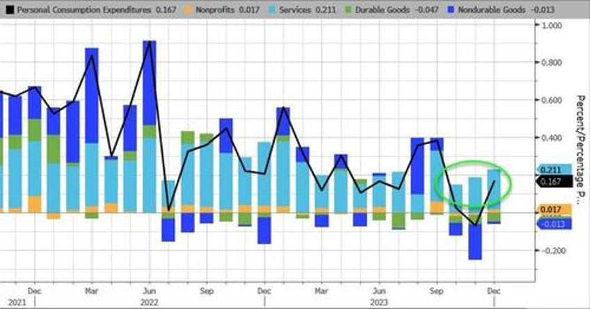 government worker wage growth hits record high as feds favorite inflation signal slows