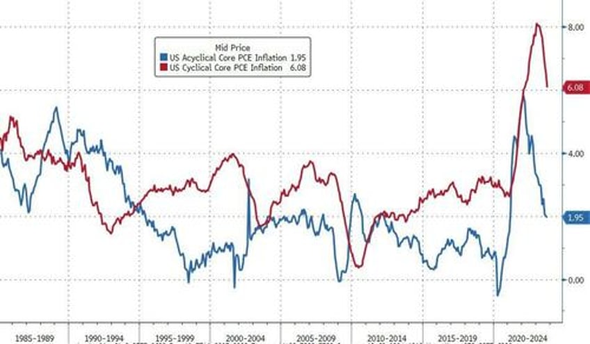 government worker wage growth hits record high as feds favorite inflation signal slows