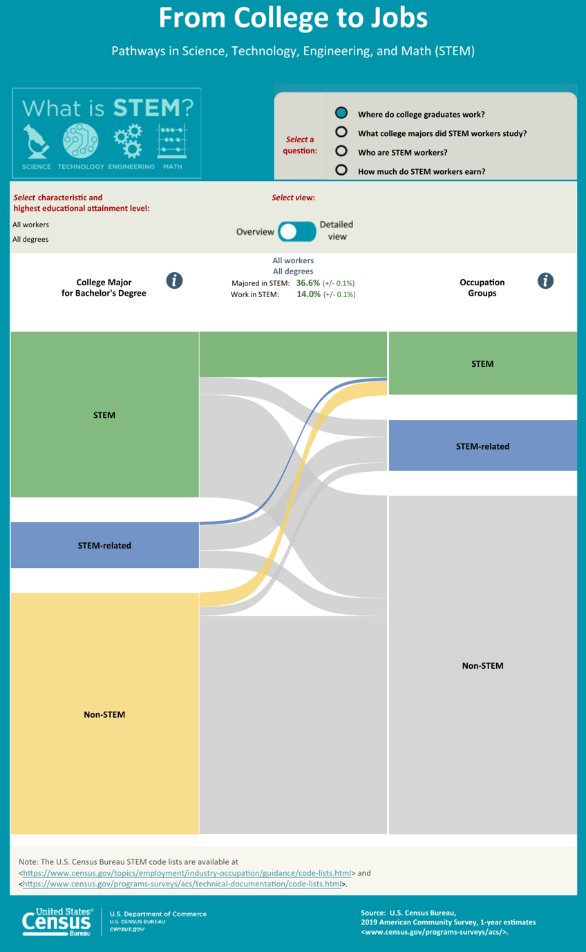 govt data salaries have been flat for stem workers since 2008