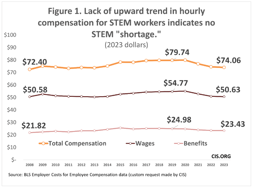 govt data salaries have been flat for stem workers since 2008